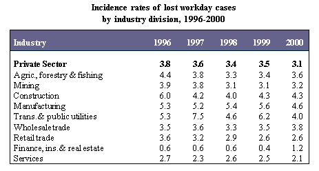 Incidence rates of lost workday cases by industry division, 1996-2000