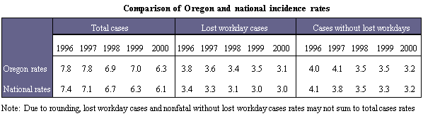 Comparison of Oregon and national incidence rates