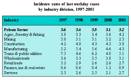 Incidence rates of lost workday cases by industry division, 1997-2001