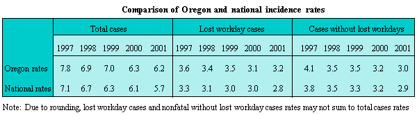 Comparison of Oregon and national incidence rates