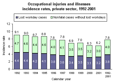 Occupational injuries and illnesses incidence rates, private sector, 1992-2001