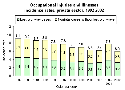 Occupational injuries and illnesses incidence rates, private sector, 1992-2002