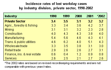 Incidence rates of lost workday cases by industry division, private sector, 1998-2002