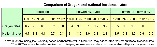 Comparison of Oregon and national incidence rates