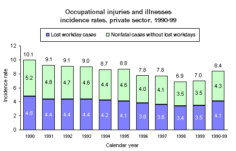 Fig. 1. Occ. injuries and illness incident rates