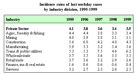 Fig. 2. Lost workday cases rates