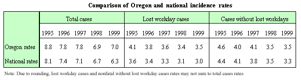 Fig. 3. Comparison of Oregon and national rates