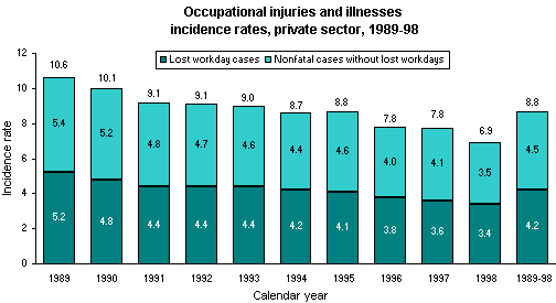 Figure 1. Occupational injuries and illnesses