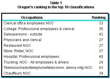 Table 1 Oregon's ranking in the top 10 classifications
