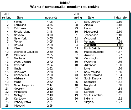 Table 2.  Workers' Compensation premium rate ranking