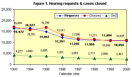 Figure 1. Hearing requests & cases closed