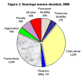Figure 2. Hearings issues decided, 2000