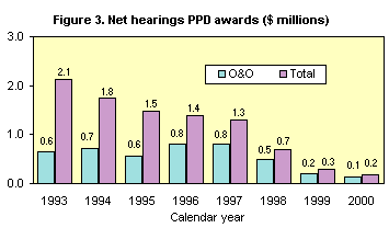 Figure 3.  Net hearings PPD awards ($millions)