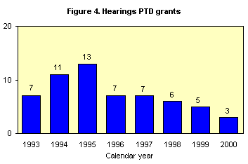 Figure 4. Hearings PTD grants