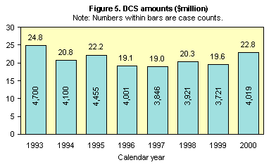 Figure 5. DCS amounts ($millions)