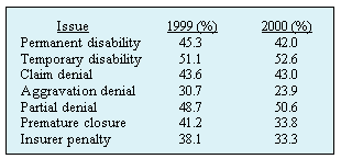 Issue dispositions chart