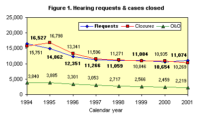 Figure 1. Hearing requests and cases closed