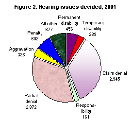 Figure 2. Hearing issues decided, 2001