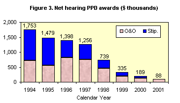 Figure 3. Net hearing PPD awards