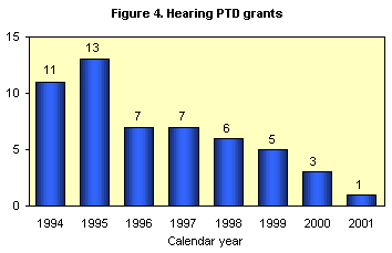 Figure 4. Hearing PTD grants
