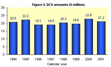 Figure 5. DCS amounts