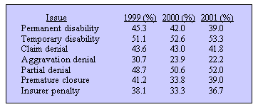 Percentages of O&O cases decided in favor by year