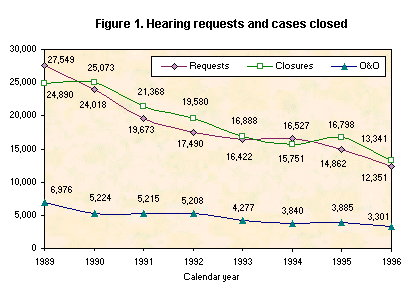 Figure 1. Hearingrequests and cases closed