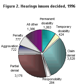 Figure 2. Hearingsissues decided, 1996