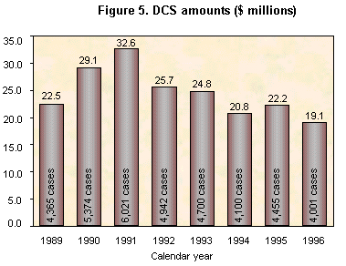 Figure 5. DCSamounts ($ millions)
