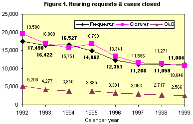 Figure 1. Hearing requests & cases closed