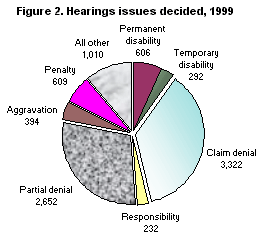 Figure 2. Hearings issues decided, 1999