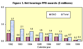 Figure 3. Net hearings PPD awards 