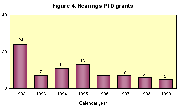 Figure 4.  hearings PTD grants