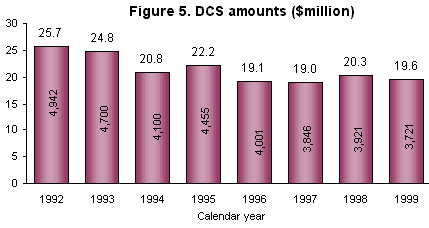 Figure 5. DCS amounts 