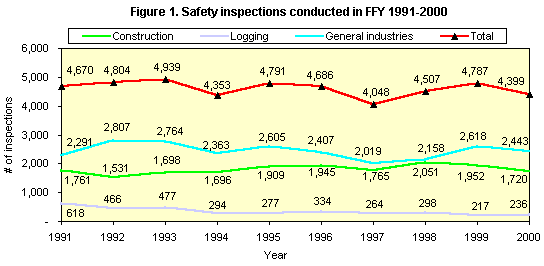Figure 1. Safety inspections conducted in FFY 1991-2000