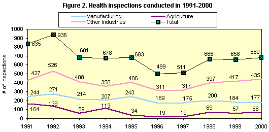 Figure 2. Health inspections conducted in 1991-2000