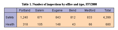 Table 1. Number of inspection by office and type, FFY2000
