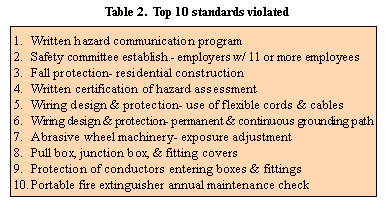 Table 2. Top 10 standards violated