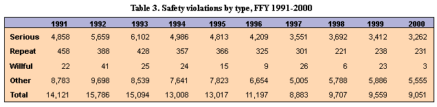 Table 3. Safety violations by type, FFY 1991-2000