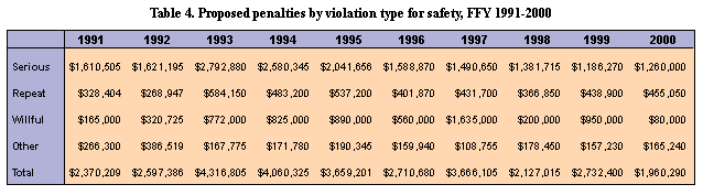 Table 4. Proposed penalties by violation type for safety, FFY 1991-2000