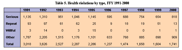 TAble 5. Health violations by type, FFY 1991-2000