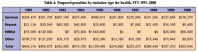 Table 6. Proposed penalties by violation type for health, FFY 1991-2000