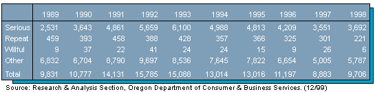 Table 3. Safety violations by type