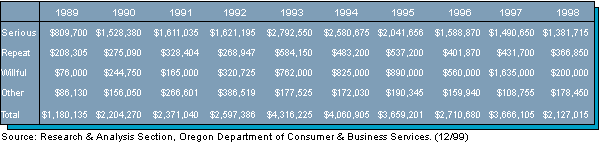 Table 4. Proposed penalties by violation, Safety