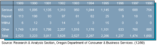 Table 5. Health violations by type