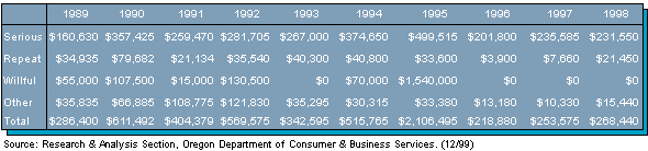 Table 6. Proposed penalties by violation, health