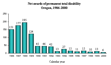 Net awards of permanent total disability