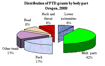 PTD grants by body part