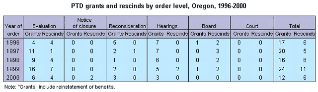 PTD grants and rescinds