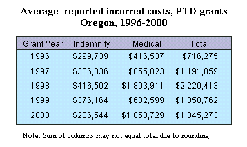 Average reported incurred costed, PTD grants